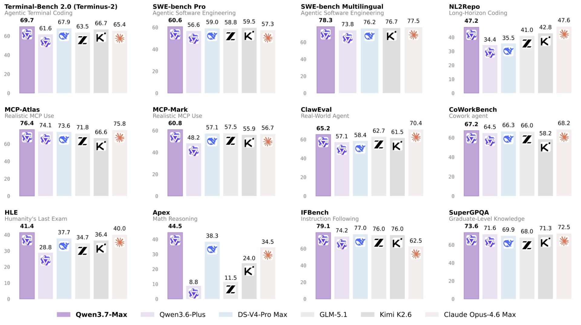 alibaba-qwen-3-7-max-benchmark-comparison-6a0ff084c3433bfd35eb0161