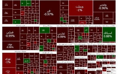بورس همچنان در وضعیت قرمز