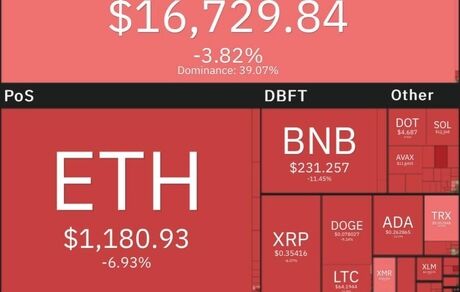 سقوط سنگین بیت کوین