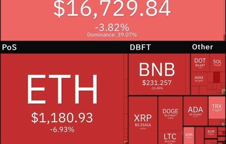 سقوط سنگین بیت کوین