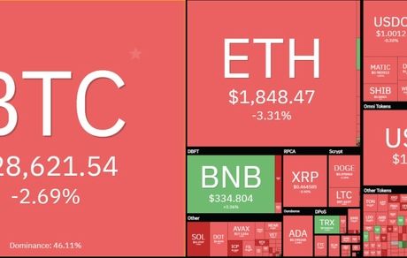 بیت کوین و رمزارزها باز هم افت کردند