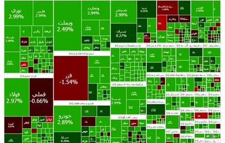 ادامه اوج گیری شاخص بورس