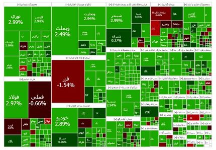 ادامه اوج گیری شاخص بورس