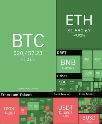 بیت کوین به مسیر صعودی بازگشت