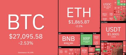 بازار جهانی رمزارزها به رنگ خون در آمد