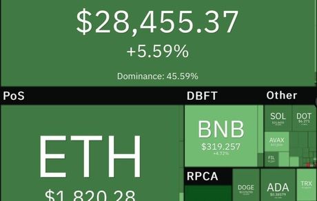 روز سبز و صعودی بازار جهانی رمزارزهای دیجیتال