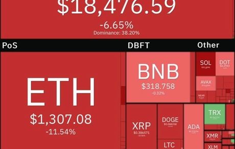افت سنگین رمزارزها / بیت کوین به ۱۸ هزار دلار سقوط کرد