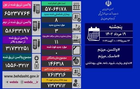 آمار نوزده مرداد کرونا در ایران: ۸ مبتلای جدید و ادامه روزهای بدون فوتی