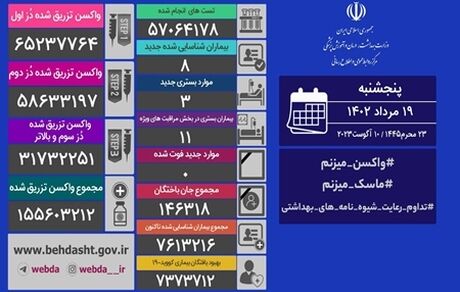 آمار نوزده مرداد کرونا در ایران: ۸ مبتلای جدید و ادامه روزهای بدون فوتی