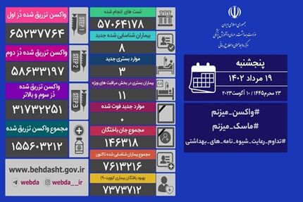 آمار نوزده مرداد کرونا در ایران: ۸ مبتلای جدید و ادامه روزهای بدون فوتی
