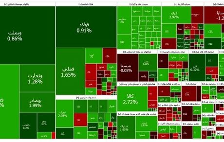 شاخص بورس، ۲۲ هزار واحد دیگر بالا رفت