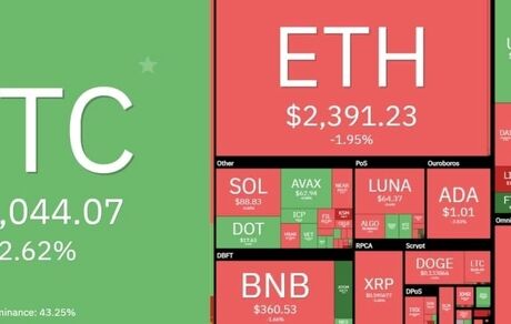 بیت کوین بالاخره صعودی شد