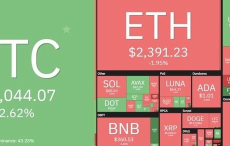 بیت کوین بالاخره صعودی شد