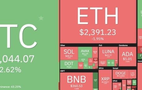 بیت کوین بالاخره صعودی شد