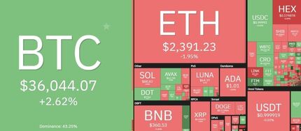 بیت کوین بالاخره صعودی شد