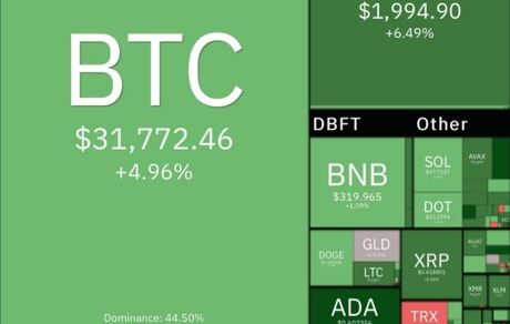 روز سبز رمزارزها / بیت کوین به کانال ۳۱ هزار دلار بازگشت