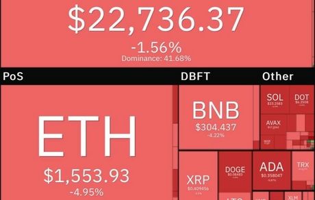 بیت کوین دوباره به ۲۲ هزار دلار سقوط کرد