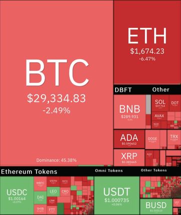 روند نزولی رمزارزهای دیجیتال ادامه دارد