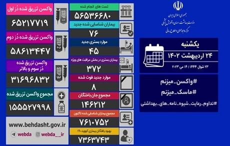 آمار بیست و چهار اردیبهشت کرونا در ایران: ۷۶ مبتلا و ۸ فوتی جدید