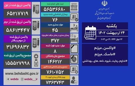 آمار بیست و چهار اردیبهشت کرونا در ایران: ۷۶ مبتلا و ۸ فوتی جدید