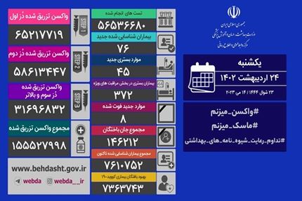 آمار بیست و چهار اردیبهشت کرونا در ایران: ۷۶ مبتلا و ۸ فوتی جدید