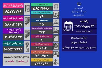 آمار بیست و چهار اردیبهشت کرونا در ایران: ۷۶ مبتلا و ۸ فوتی جدید