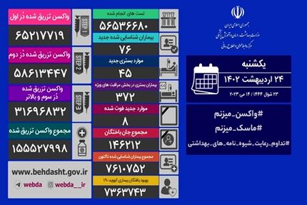 آمار بیست و چهار اردیبهشت کرونا در ایران: ۷۶ مبتلا و ۸ فوتی جدید