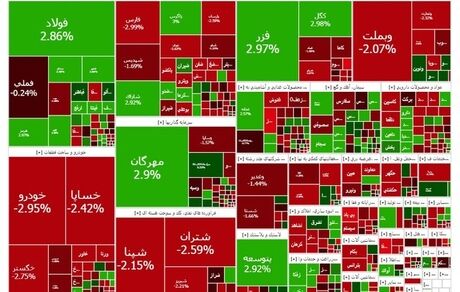 افت دوباره و سنگین بورس برای دومین روز متوالی