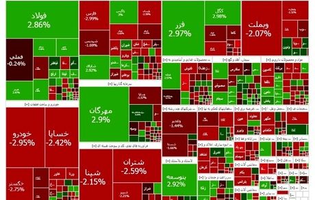 افت دوباره و سنگین بورس برای دومین روز متوالی
