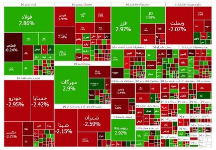 افت دوباره و سنگین بورس برای دومین روز متوالی