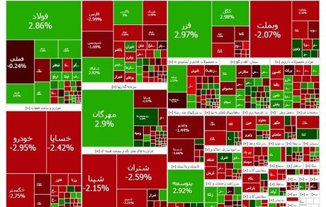 افت دوباره و سنگین بورس برای دومین روز متوالی