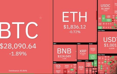 بیت کوین باز هم افت کرد