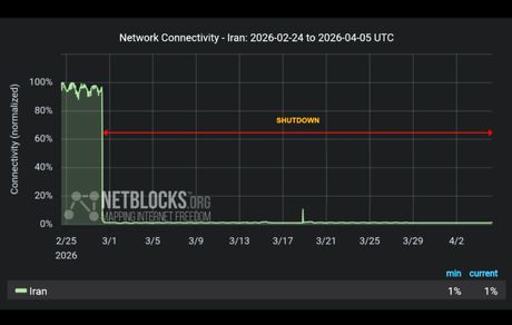 قطع اینترنت در ایران به طولانی‌ترین قطعی در جهان تبدیل شد