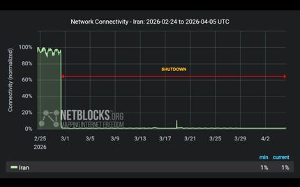 قطع اینترنت در ایران به طولانی‌ترین قطعی در جهان تبدیل شد