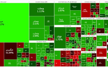 شاخص بورس باز هم اوج گرفت