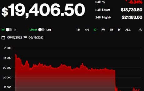 ادامه افت بیت کوین این بار تا ۱۹ هزار دلار
