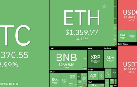 بیت کوین کمی رشد کرد