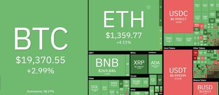 بیت کوین کمی رشد کرد