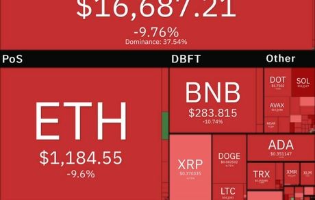 روز خونین بازار جهانی رمزارزها در پی پیروزی احتمالی جمهوری‌خواهان در آمریکا