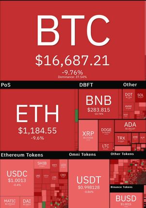 روز خونین بازار جهانی رمزارزها در پی پیروزی احتمالی جمهوری‌خواهان در آمریکا