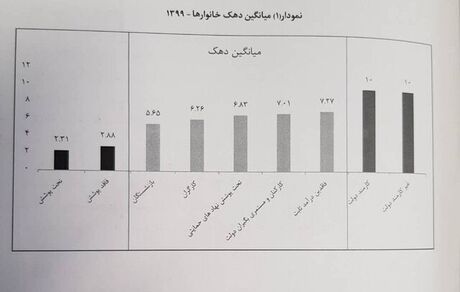 زندگی ۹.۳ میلیون خانوار فقیر در ایران