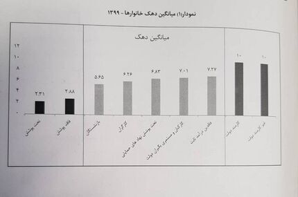 زندگی ۹.۳ میلیون خانوار فقیر در ایران