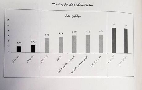 زندگی ۹.۳ میلیون خانوار فقیر در ایران