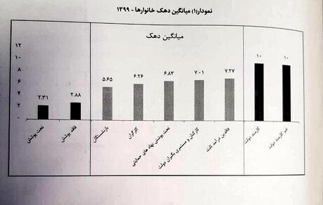 زندگی ۹.۳ میلیون خانوار فقیر در ایران