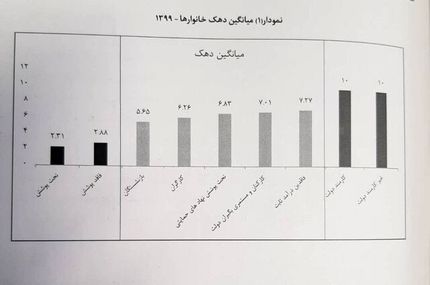 زندگی ۹.۳ میلیون خانوار فقیر در ایران