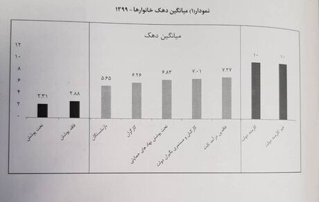 زندگی ۹.۳ میلیون خانوار فقیر در ایران