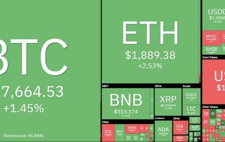 رشد بیت کوین در روز صعودی کوین‌ها