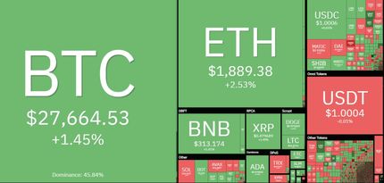 رشد بیت کوین در روز صعودی کوین‌ها