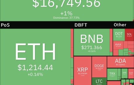 بیت کوین همچنان در کانال ۱۶ هزار دلار