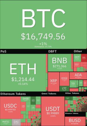 بیت کوین همچنان در کانال ۱۶ هزار دلار